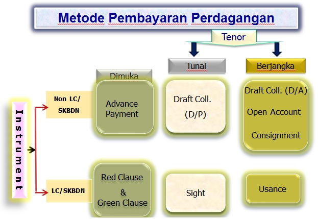 Modul Letter Of Credit L C Lengkap