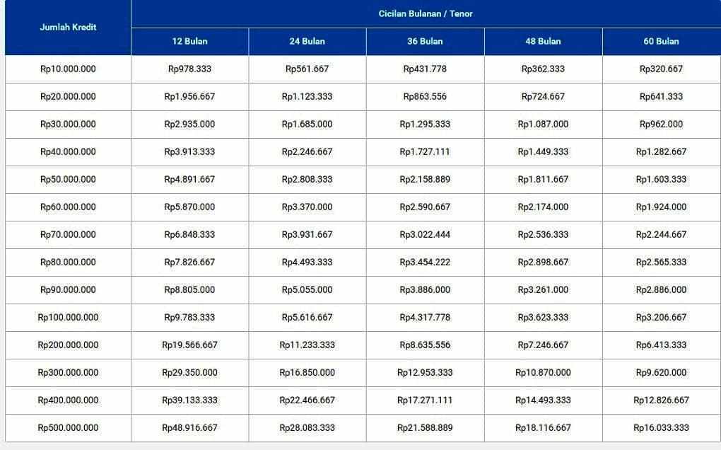 Tabel Pinjaman Bank BRI Terbaru | Belajar perbankan online